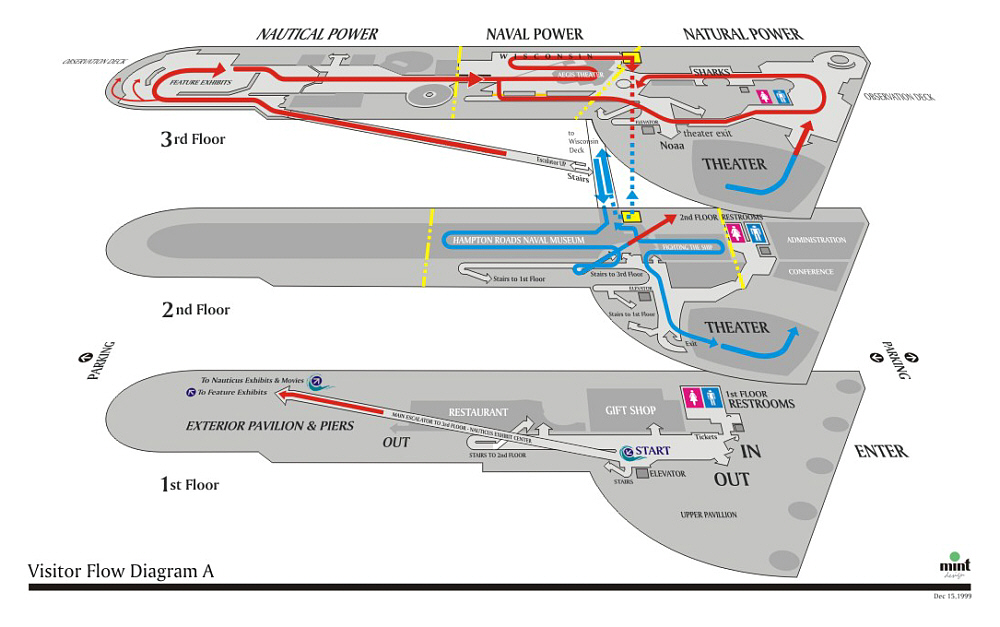 Exhibit themes and visitor flow through the building