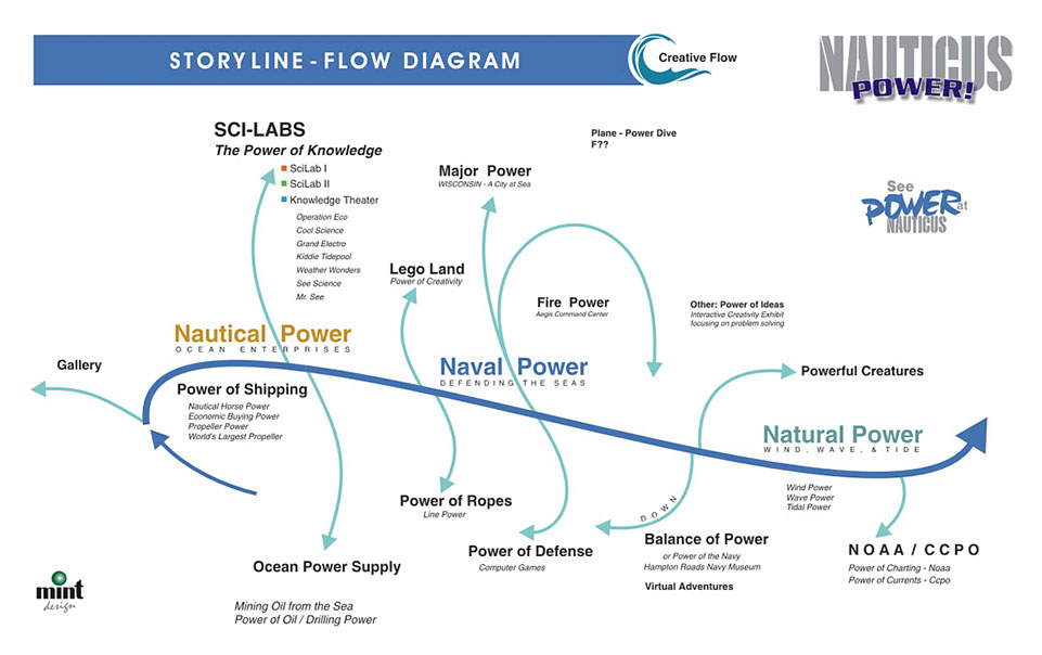 Identity nomenclature system applied to Nauticus theme and storyline